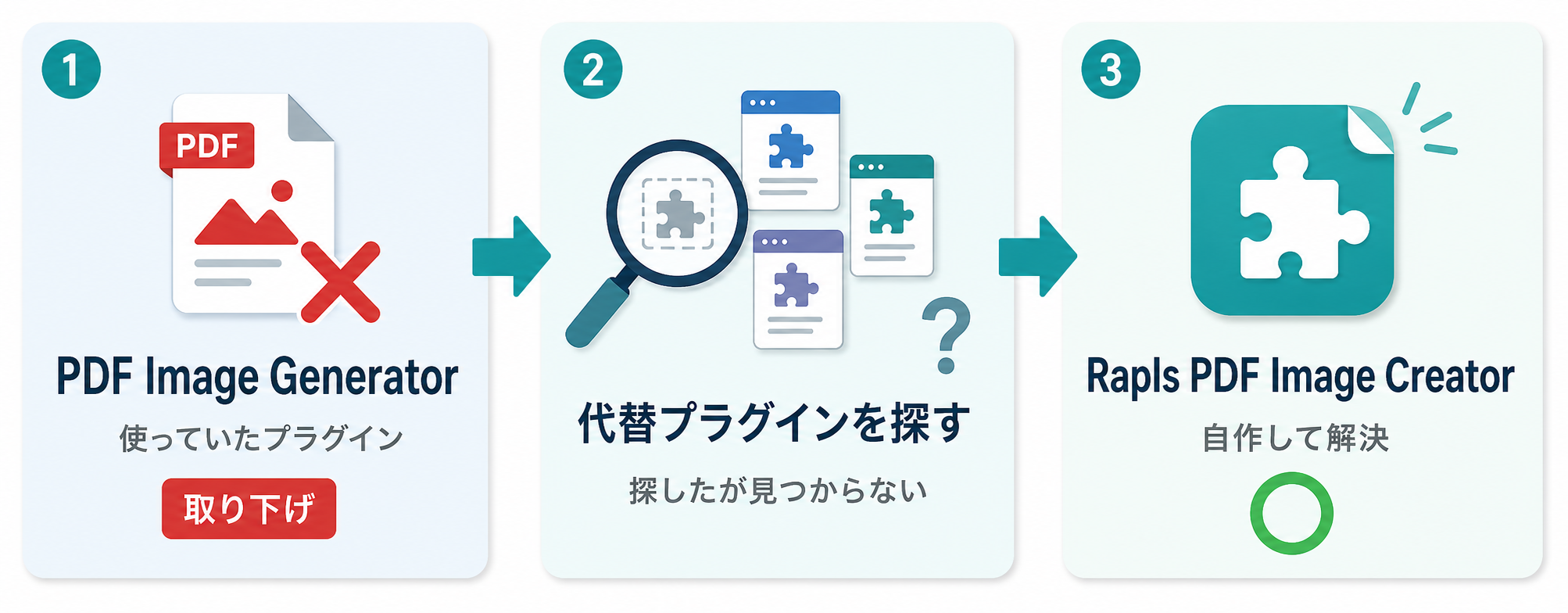 「PDF Image Generator取り下げ → 自作開発」のストーリー概念図