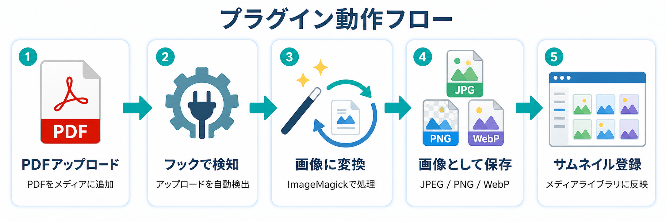プラグイン動作フロー図