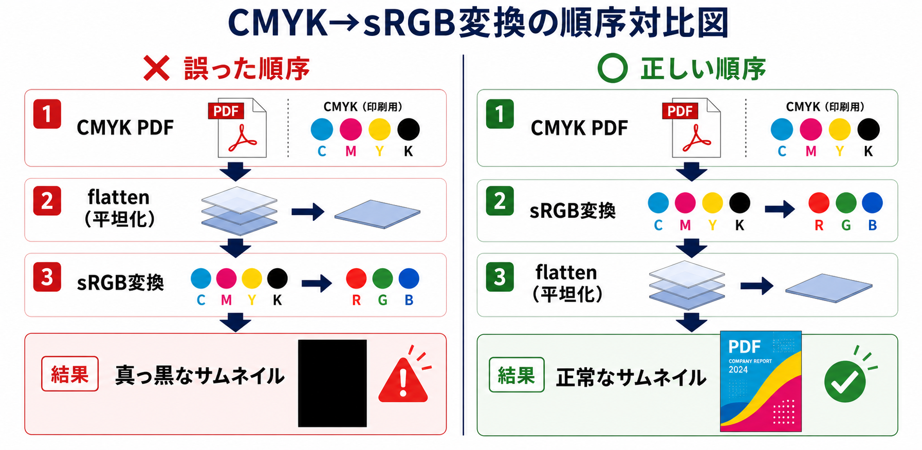 CMYK→sRGB変換の順序対比図