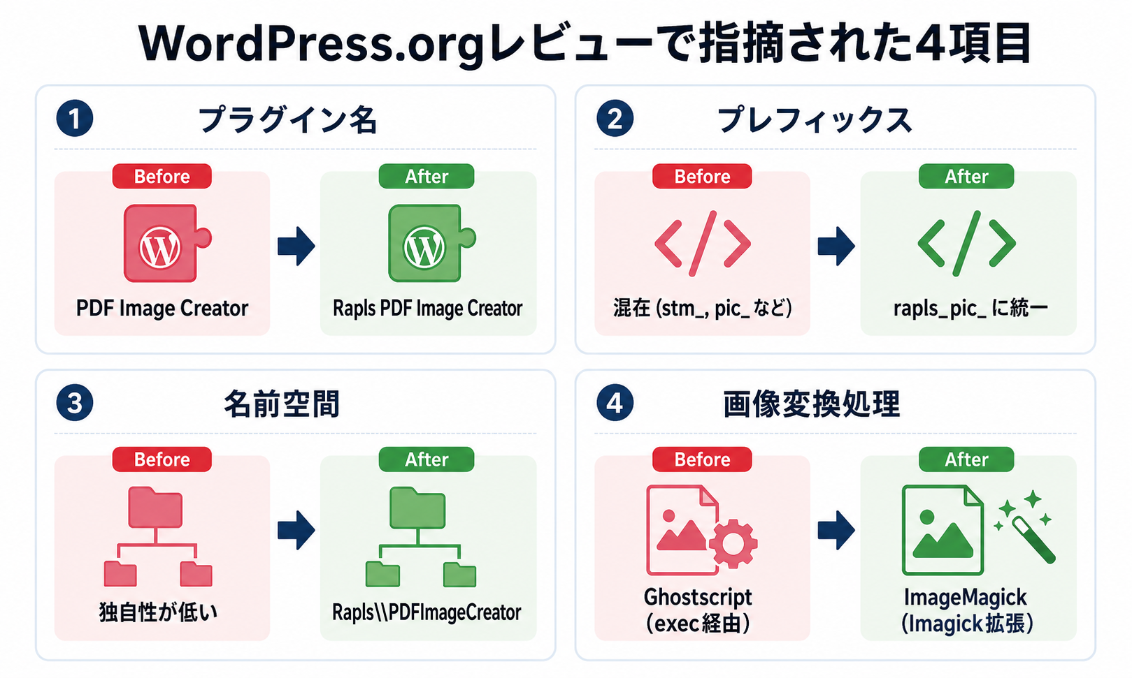 WordPress.orgレビュー指摘4項目の図