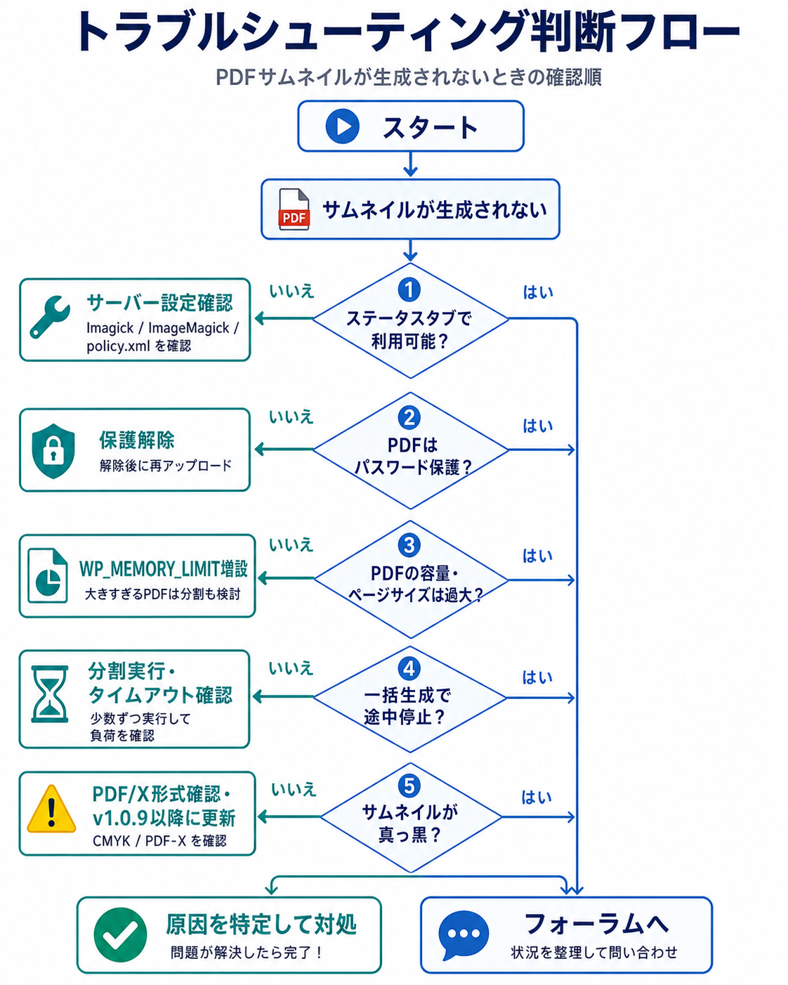 トラブルシューティング判断フロー図