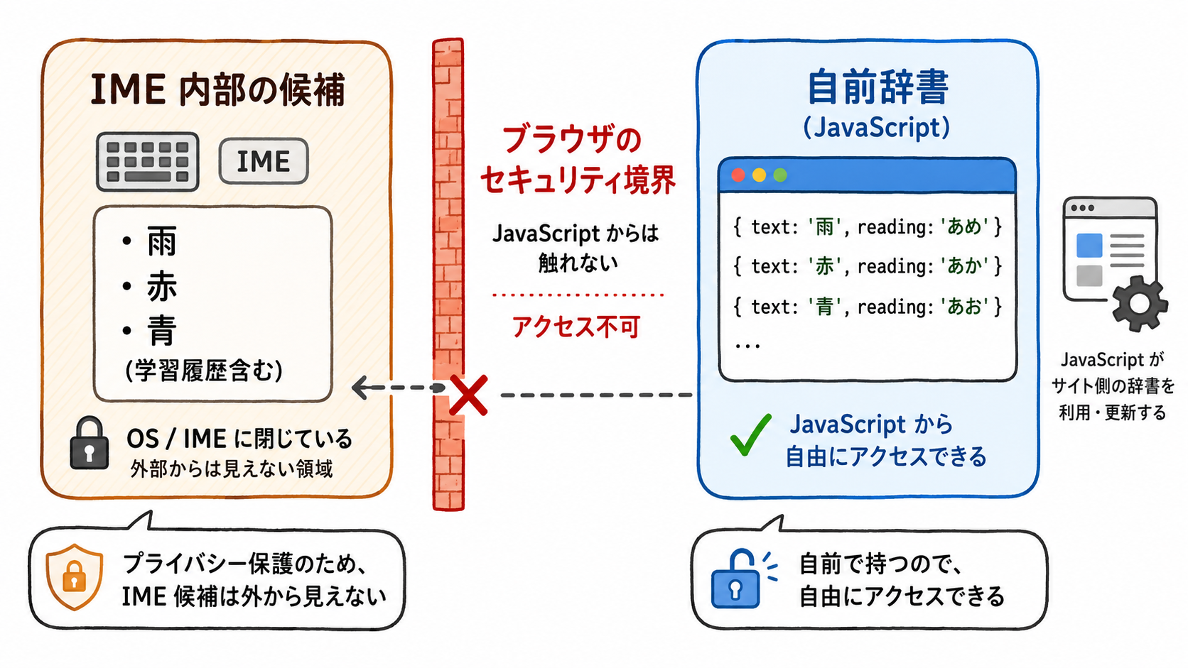内部の候補 vs サイト側辞書 の違いを示す概念図