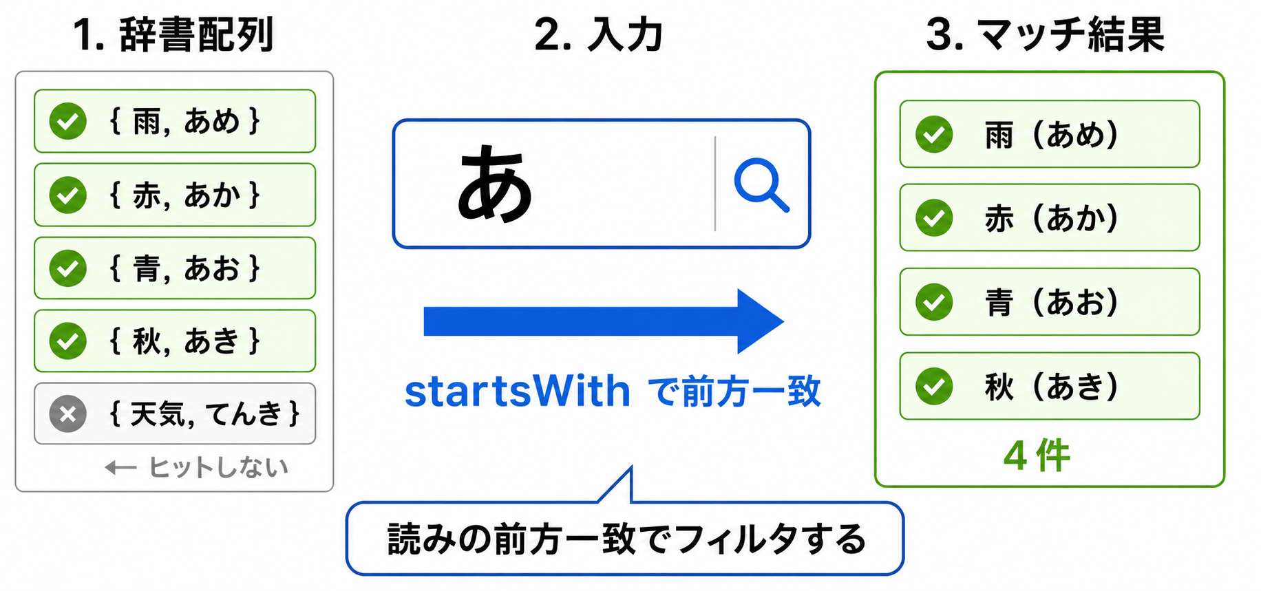 辞書検索の流れの図解