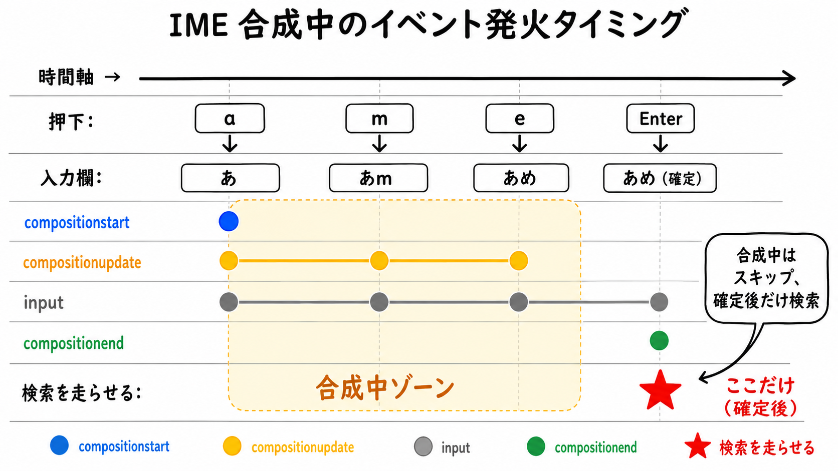 IME 合成中のイベント発火タイミング図解