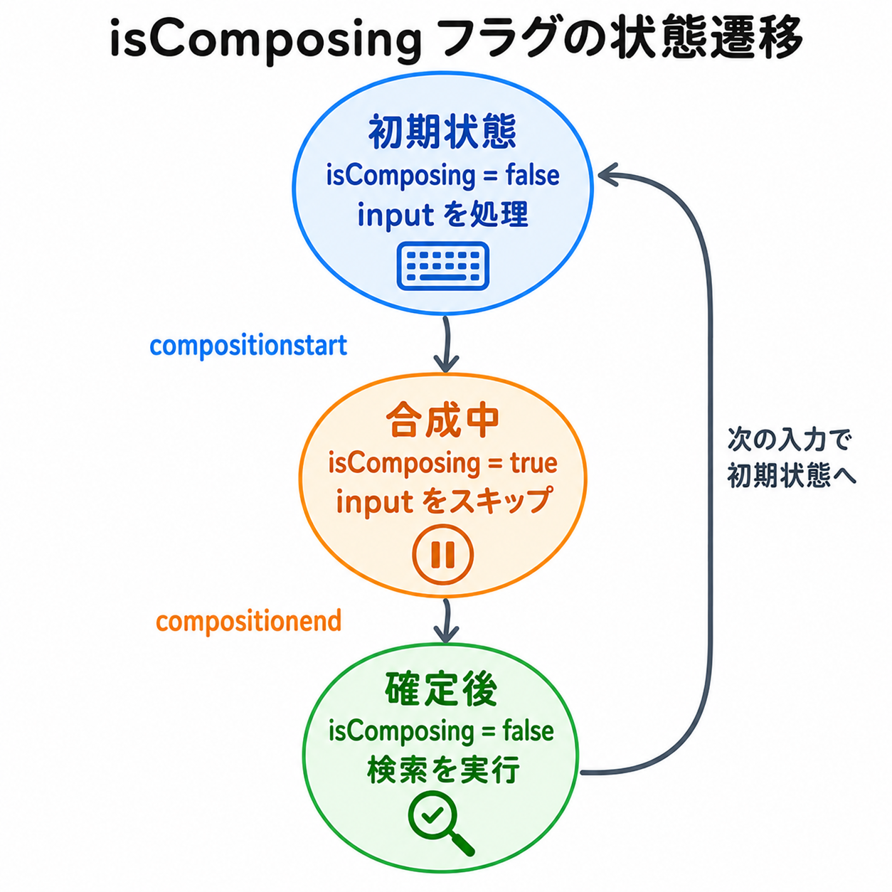 isComposing フラグの状態遷移図