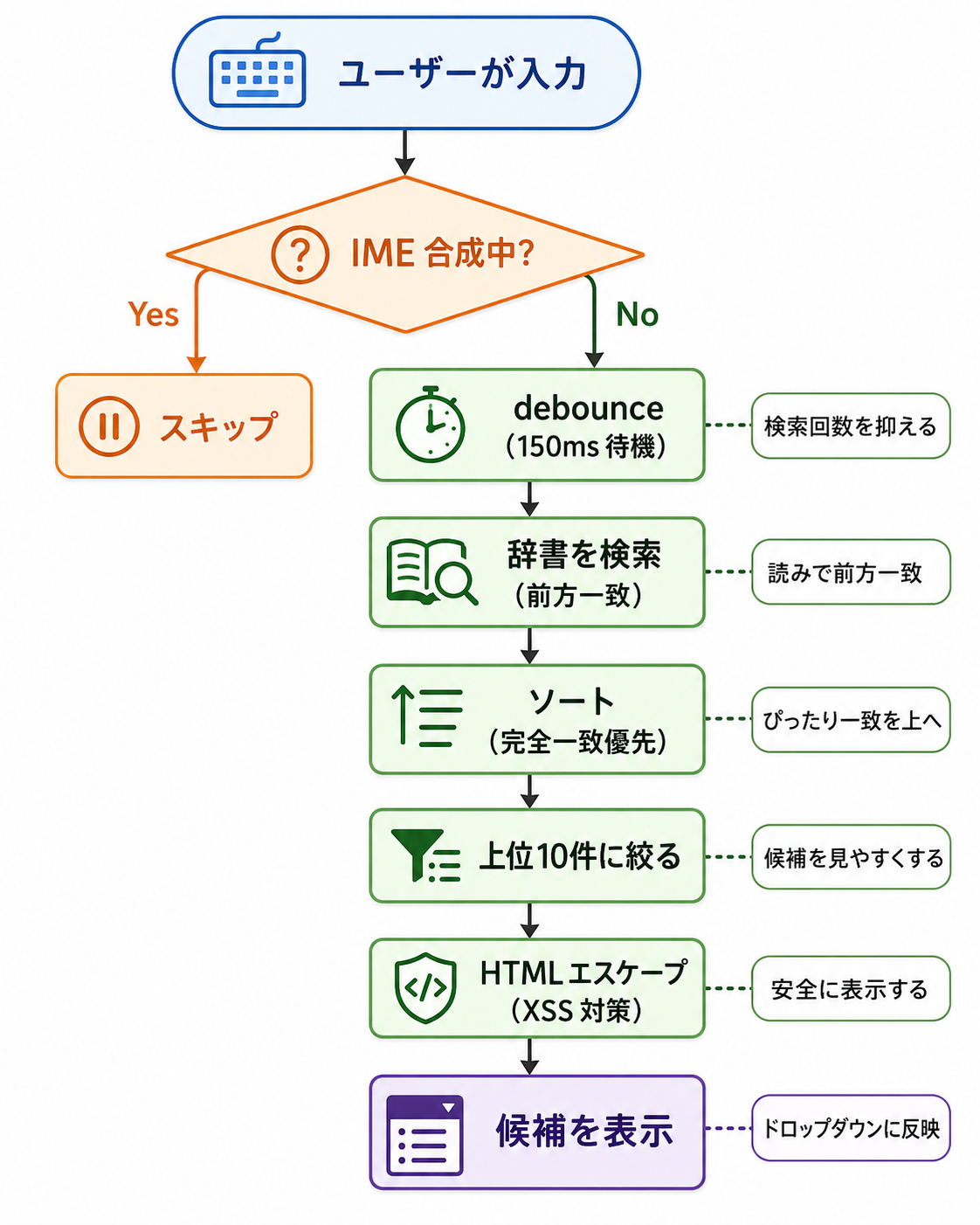 全体処理のフローチャート