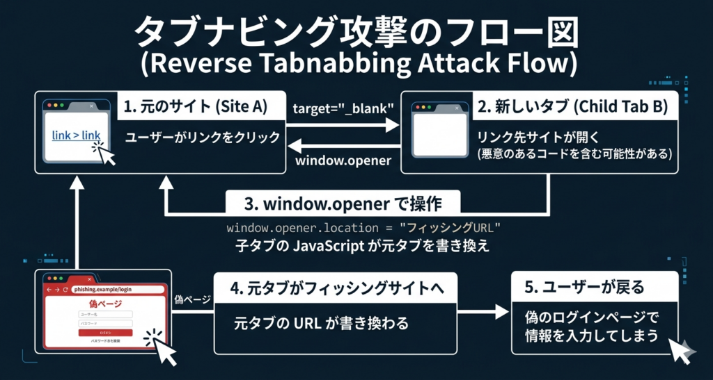 タブナビング攻撃のフロー図