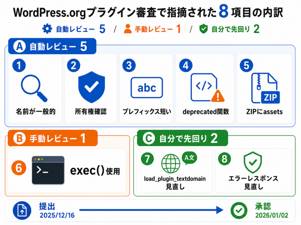 差し戻しで指摘された8項目の内訳サマリー