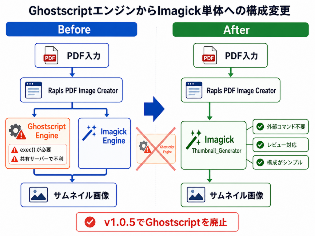 Ghostscript+Imagickの2エンジン構成からImagick単体へ絞り込んだ構成図