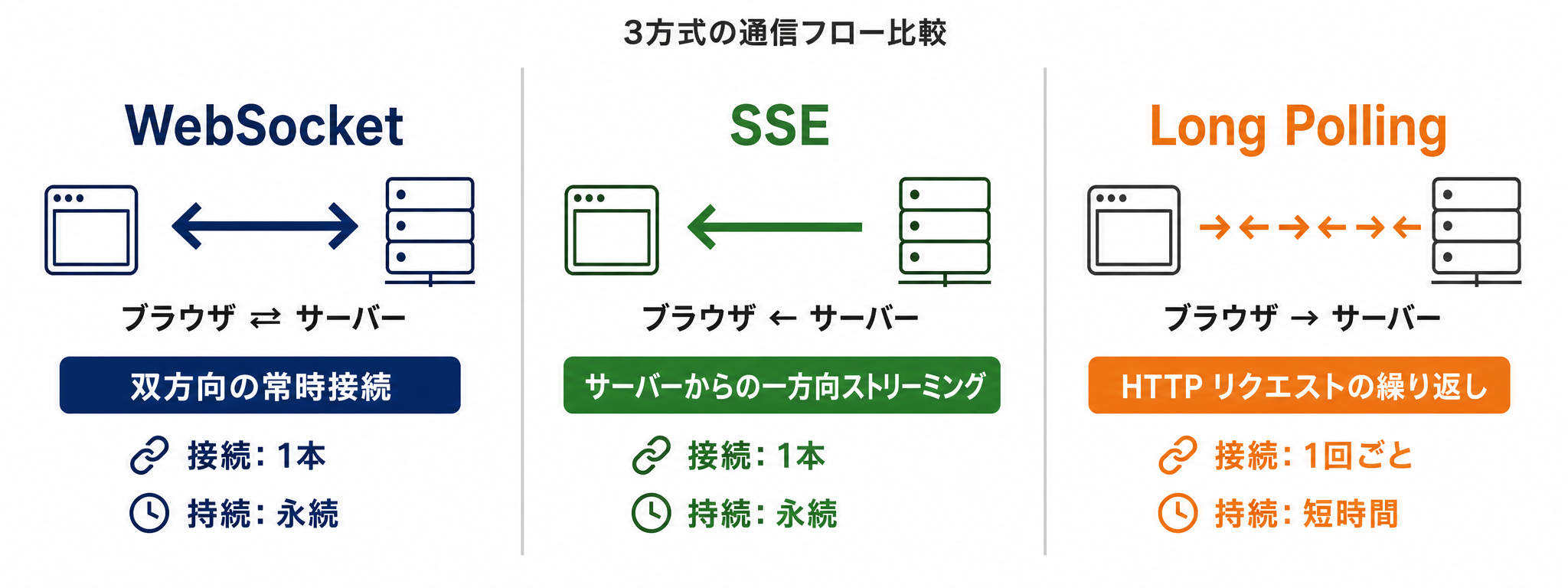 3方式の通信フロー比較概念図
