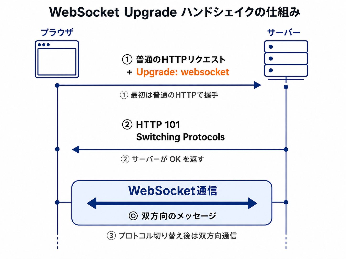 WebSocket Upgrade ハンドシェイクの仕組み図解