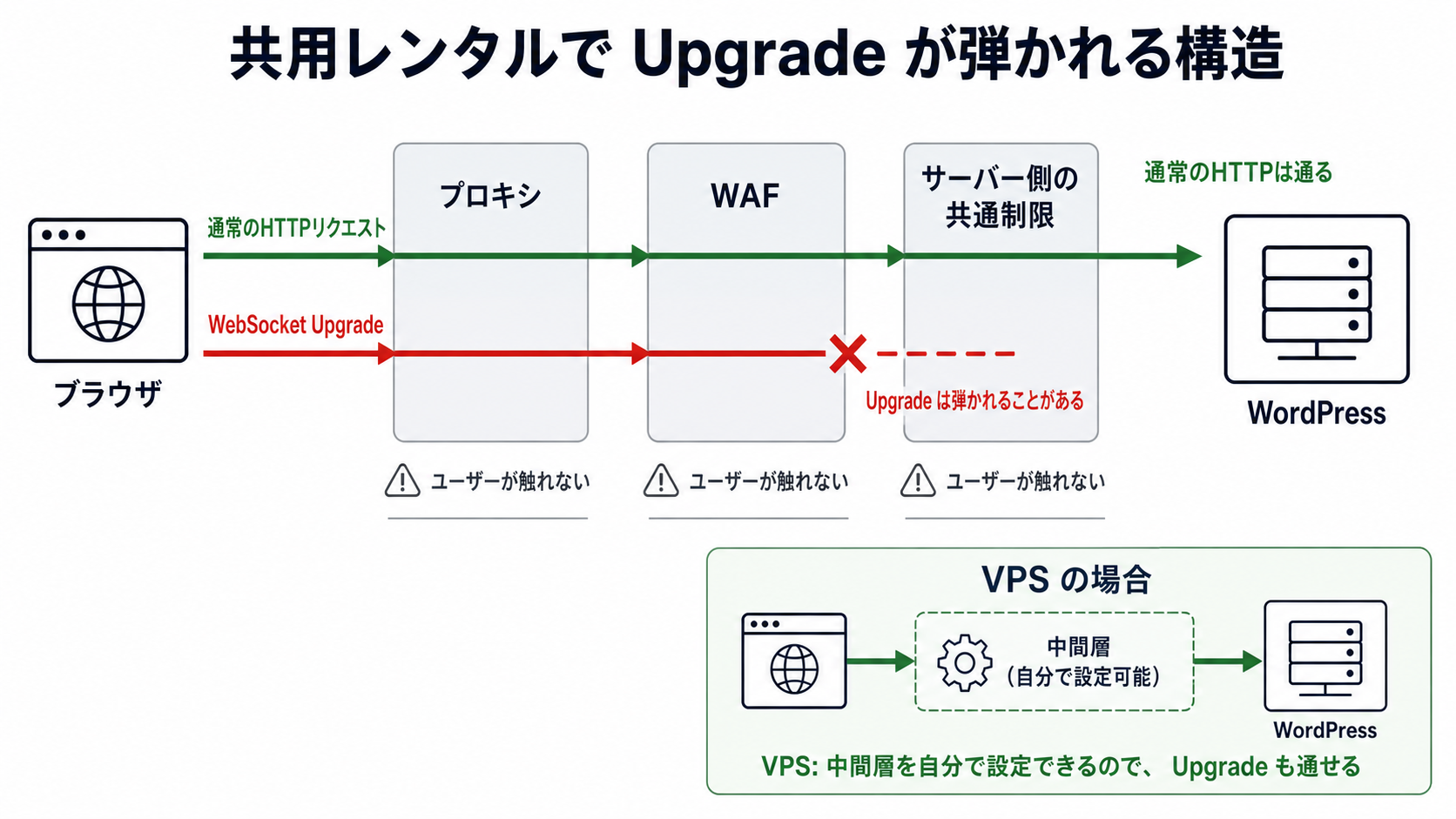 共用レンタルでUpgradeが弾かれる構造図