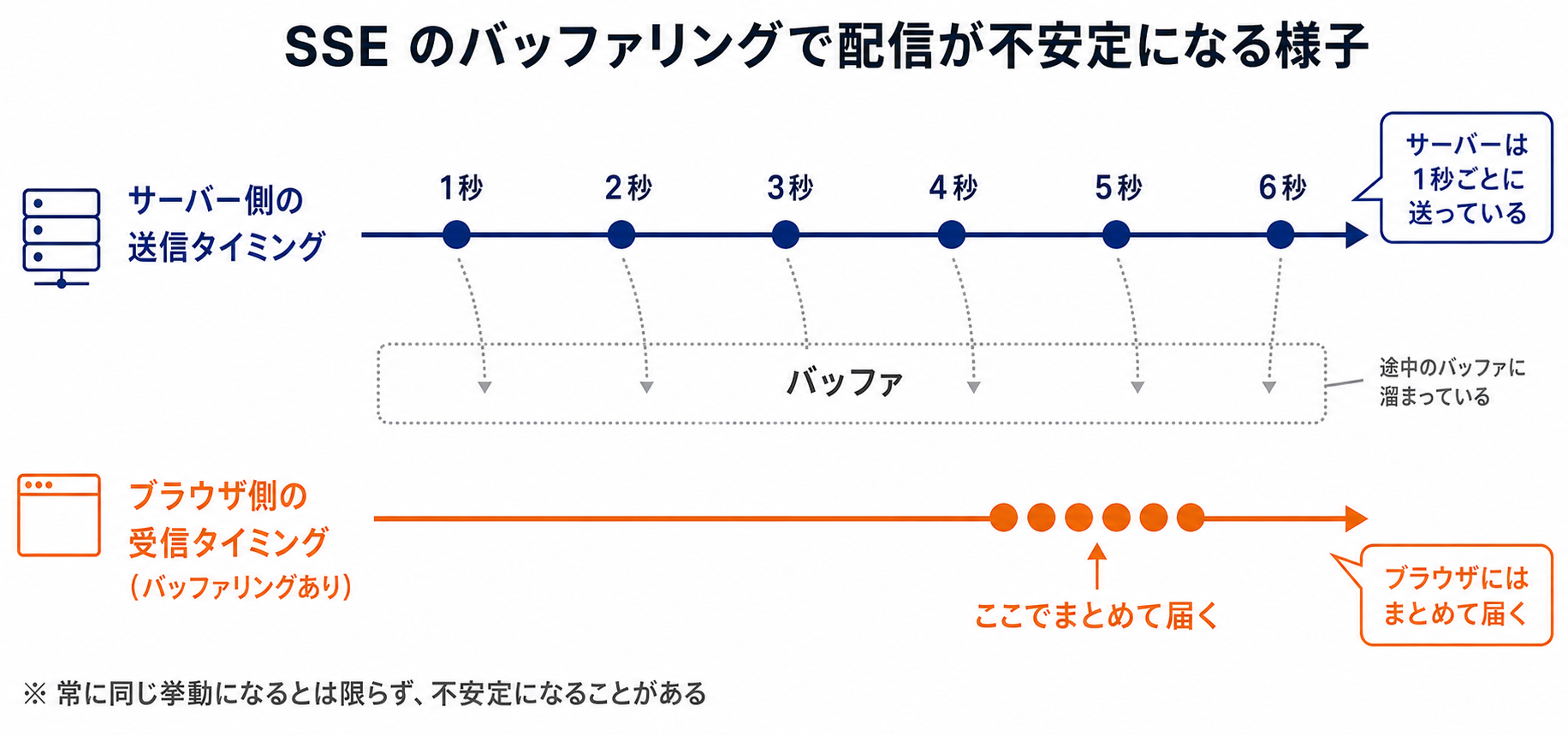 SSE のバッファリングで配信が不安定になる様子の概念図