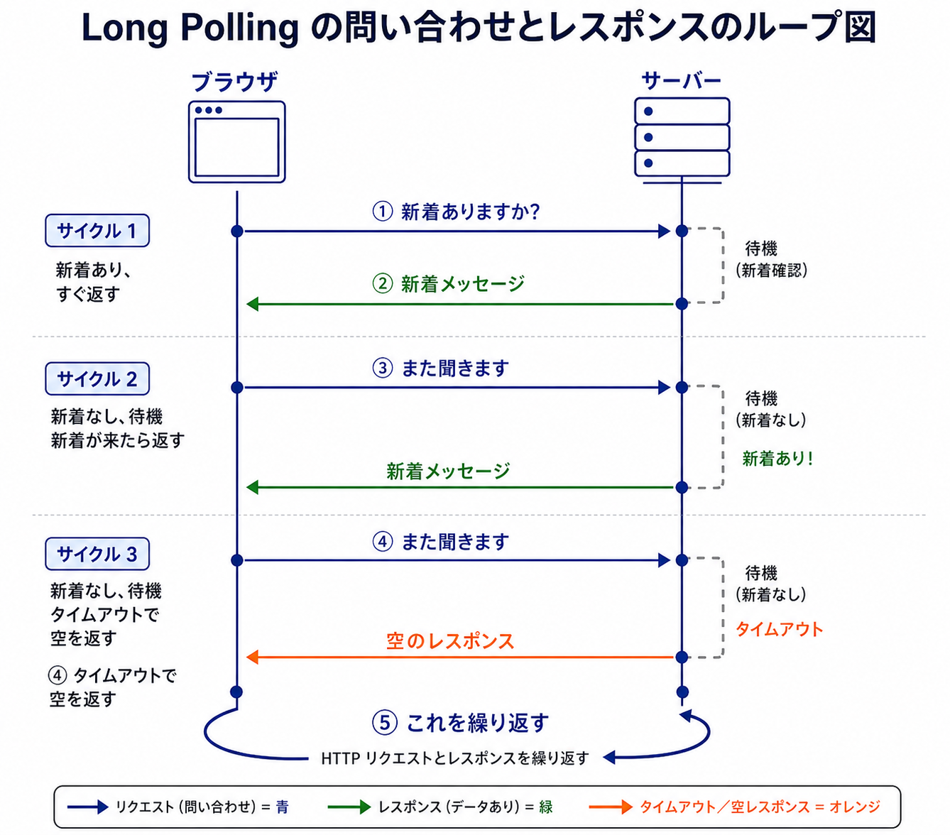 Long Polling の問い合わせとレスポンスのループ図