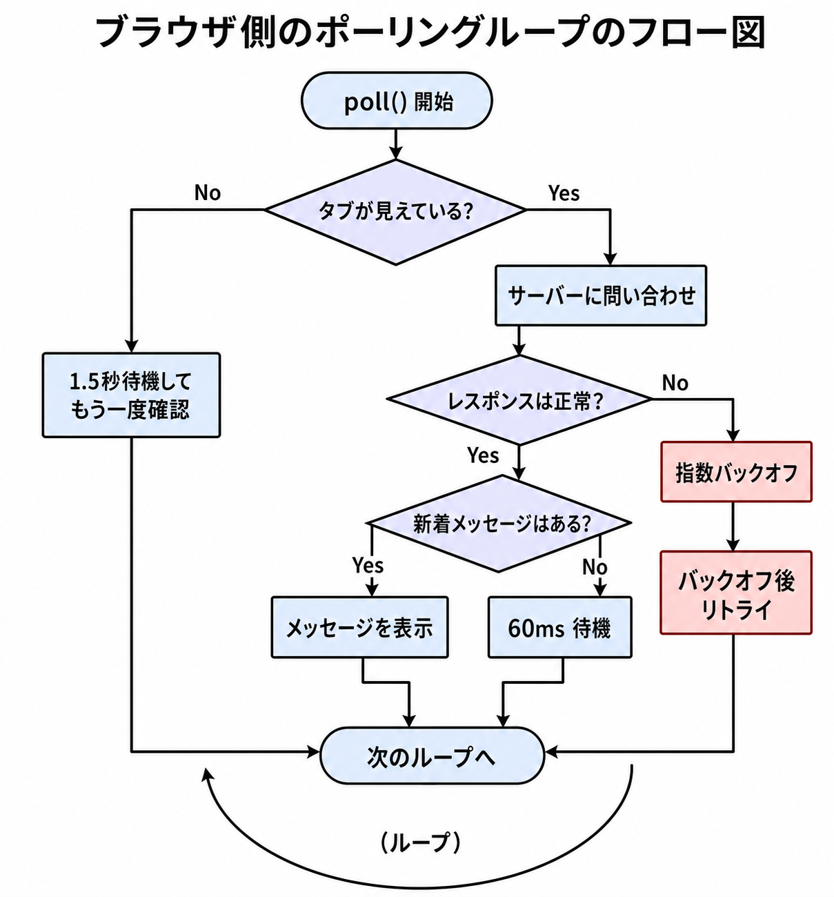 ブラウザ側のポーリングループのフロー図