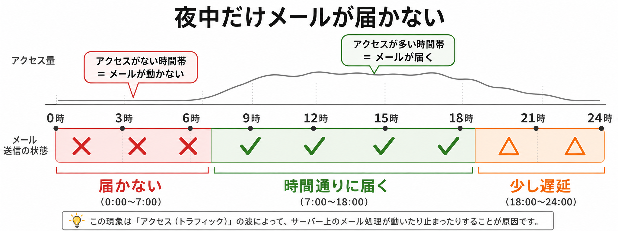 「夜中だけメールが届かない」症状の時系列イメージ図