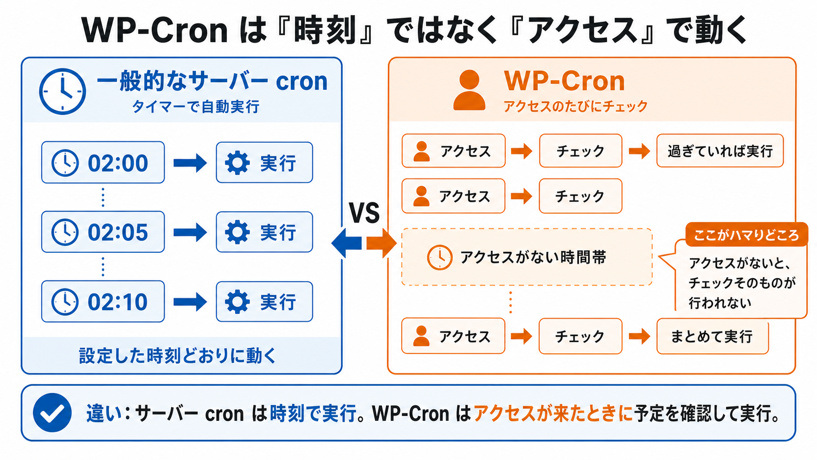 WP-Cron がアクセス起動でしか動かないことを示す概念図