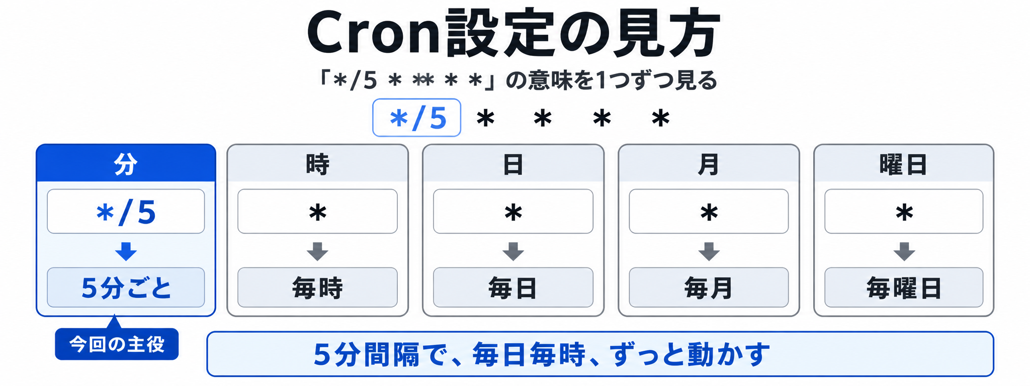 Cron 設定の各項目(分・時・日・月・曜日)の意味を一目で理解できる図解