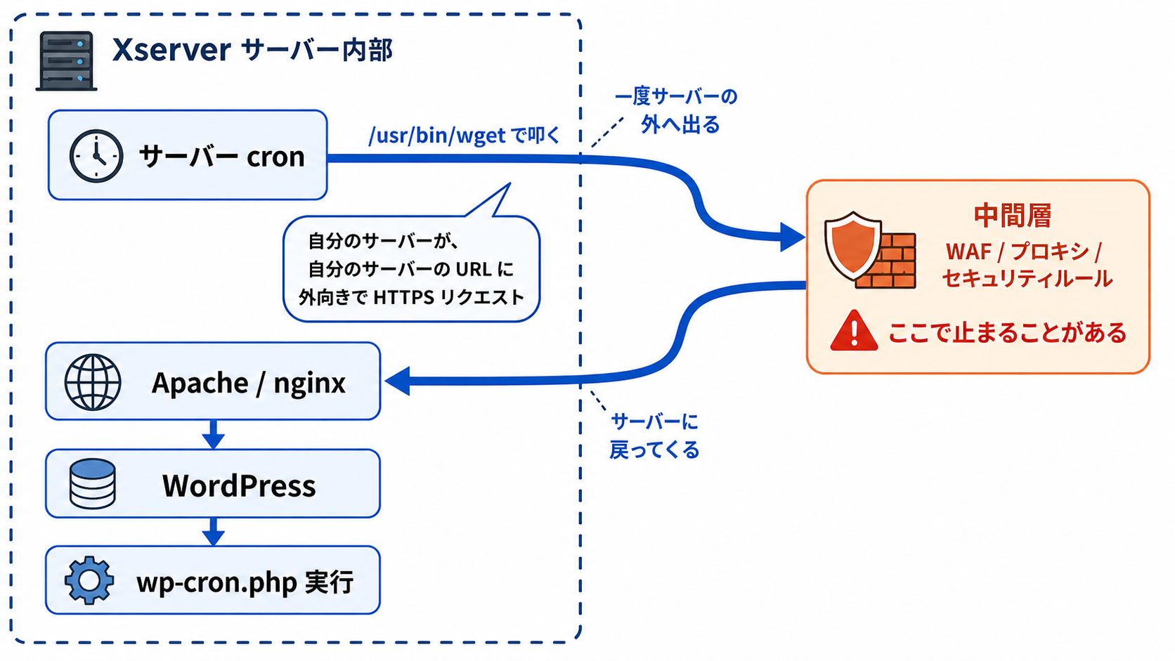 wget 構成で発生した問題のフロー図。サーバー cron が wp-cron.php を HTTP で叩いても、WP Rocket のページキャッシュ層が間に挟まり、リクエストが WordPress 本体まで届かない構造を示す概念図