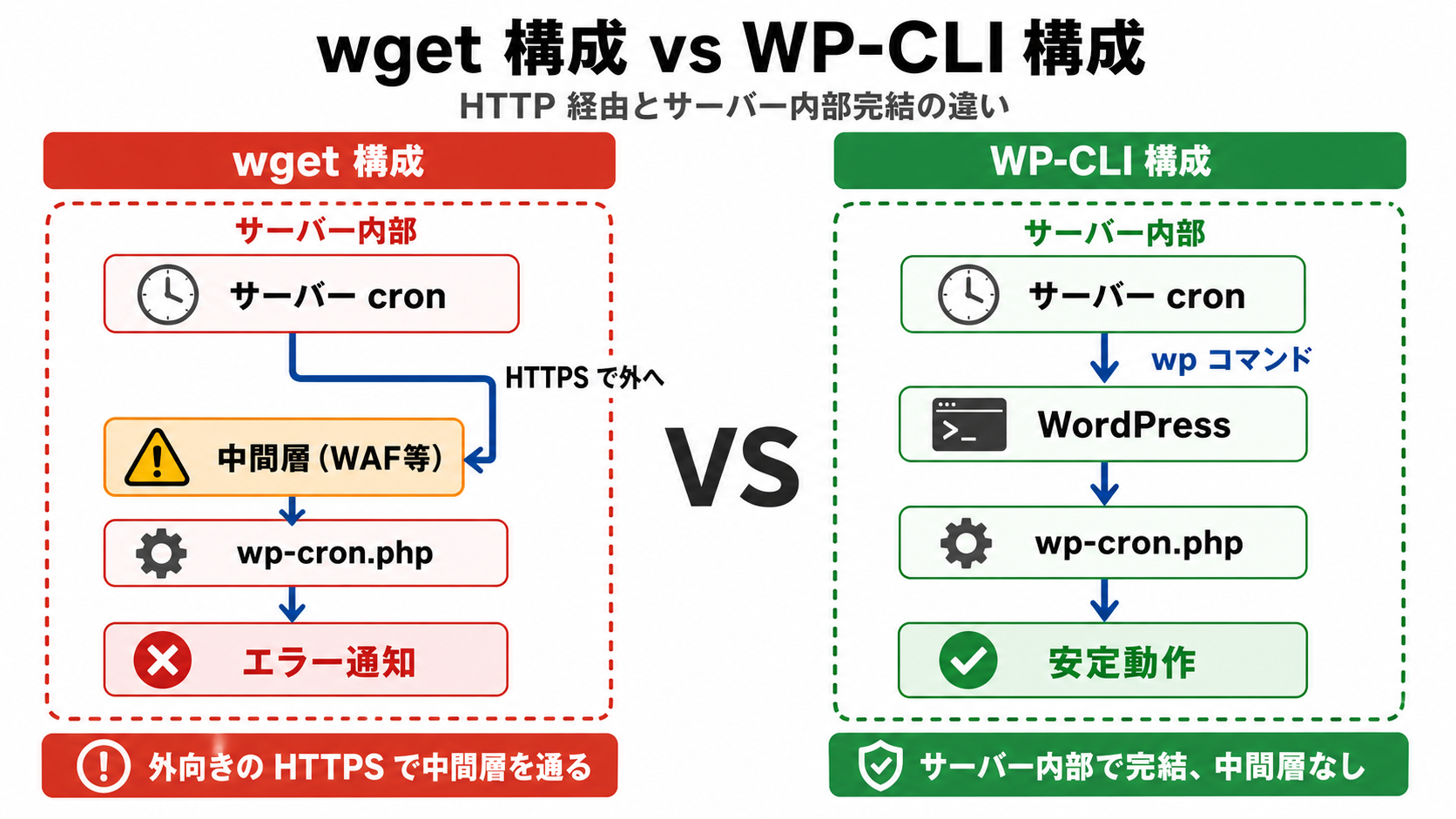 WP-CLI 構成のフロー図。サーバー cron が WP-CLI(wp コマンド)経由で WordPress 本体を直接呼び出す構造。HTTP リクエスト、WP Rocket キャッシュ、WAF、リダイレクトを一切経由しない