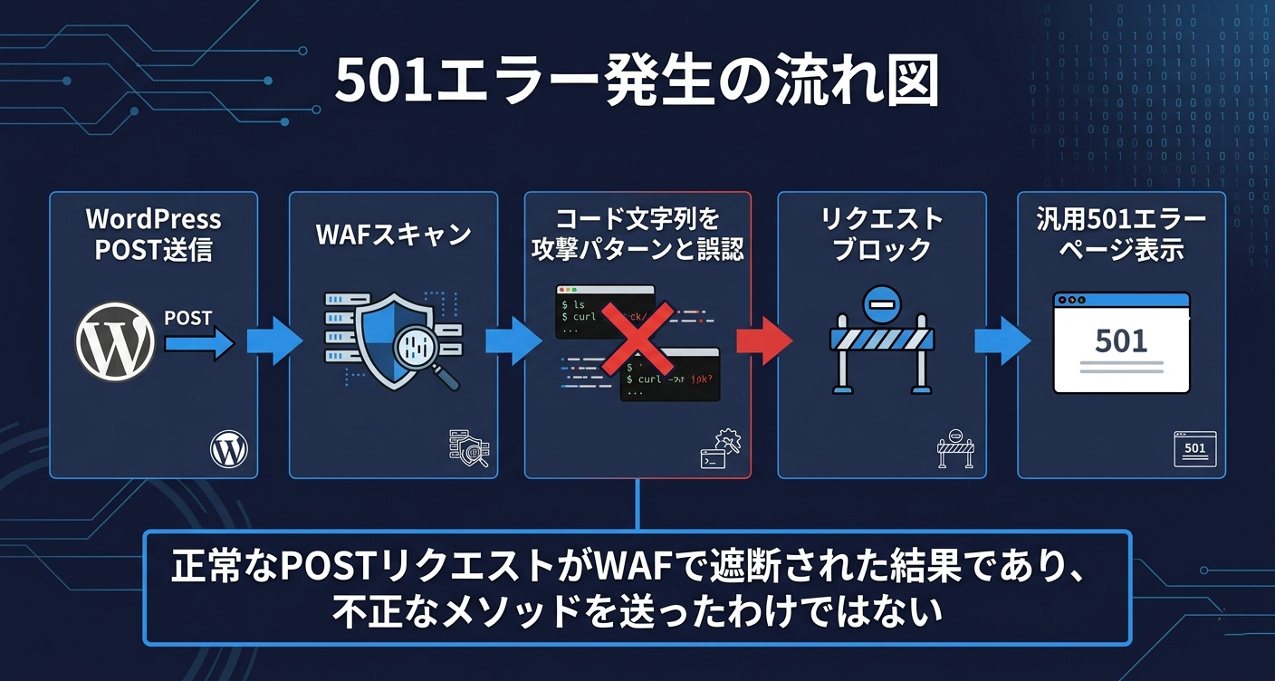 501エラー発生の流れ図