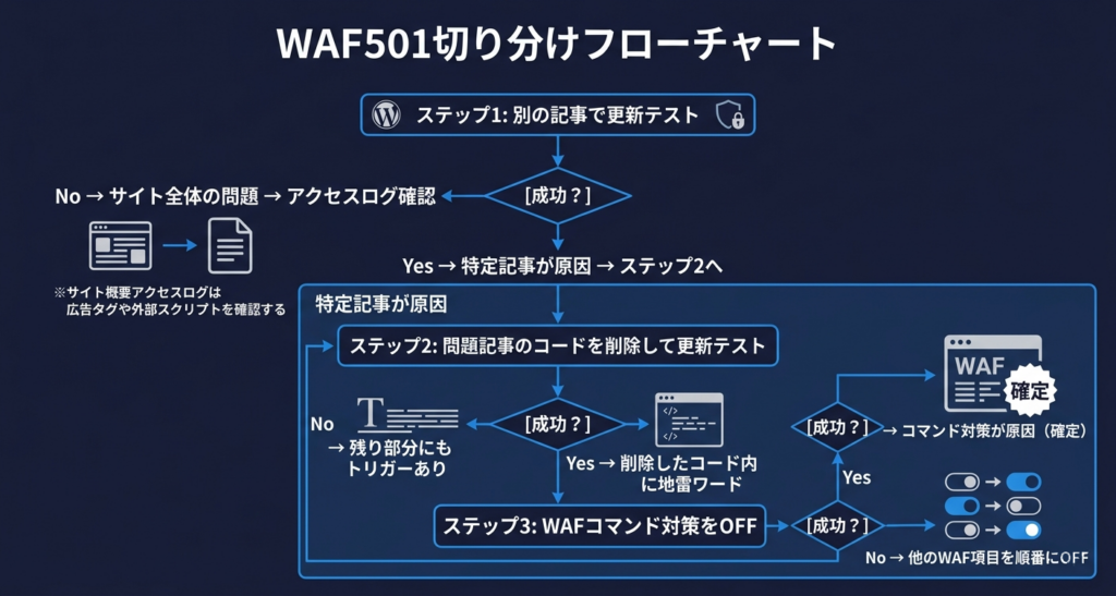 501エラー切り分けフローチャート
