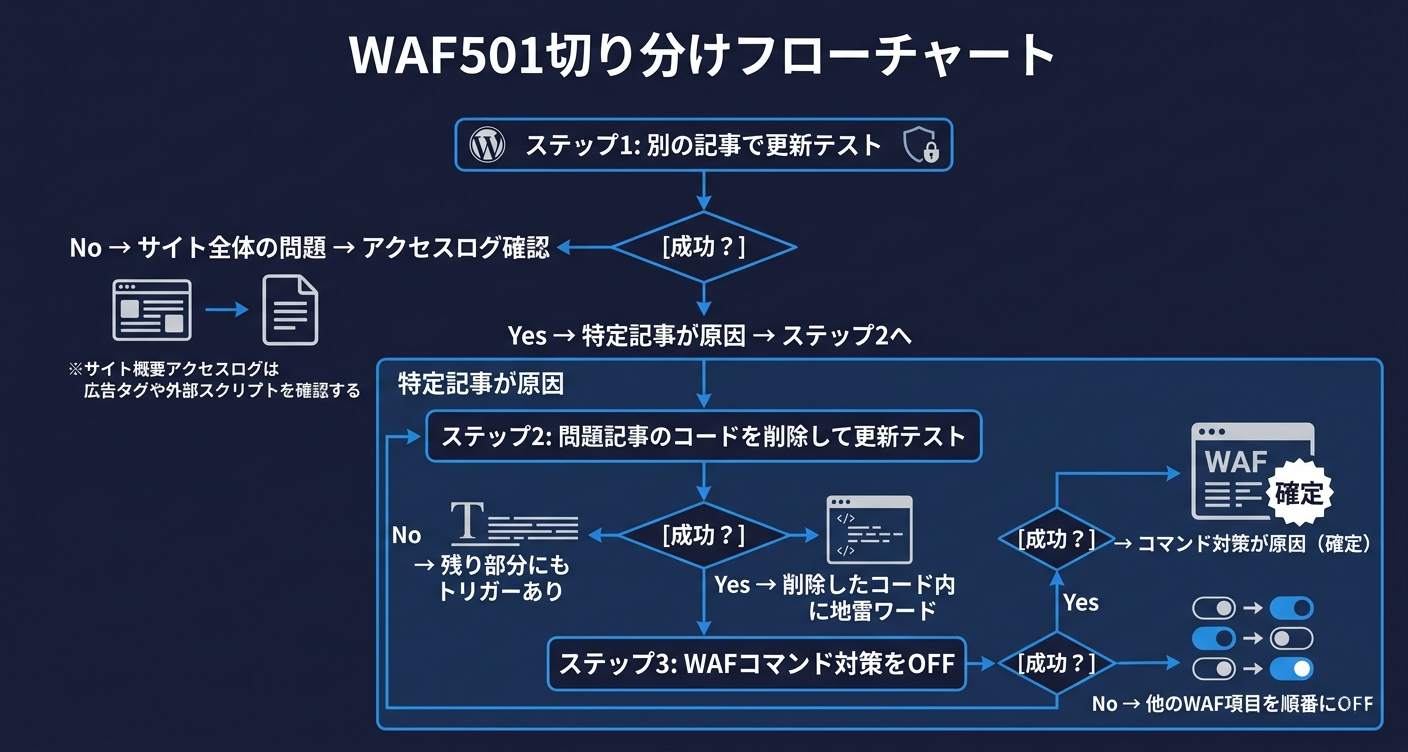 501エラー切り分けフローチャート