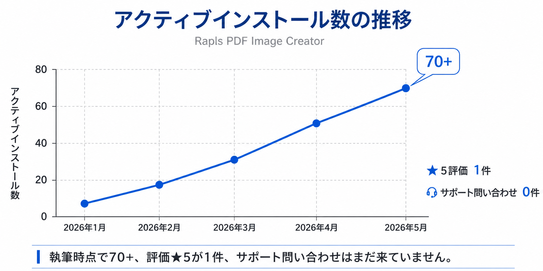 Rapls PDF Image Creator のWordPress.orgでのアクティブインストール数推移グラフ