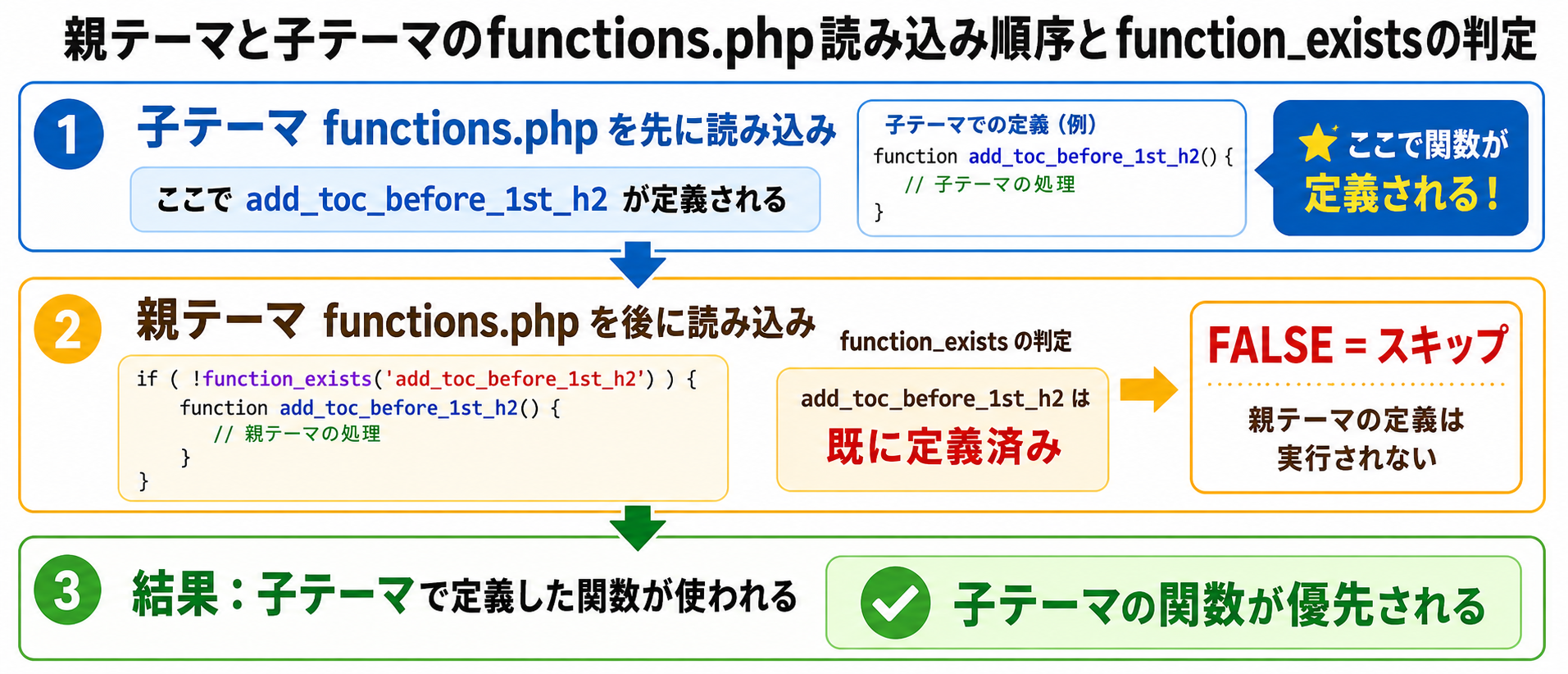 親テーマと子テーマの読み込み順序と function_exists の判定フロー
