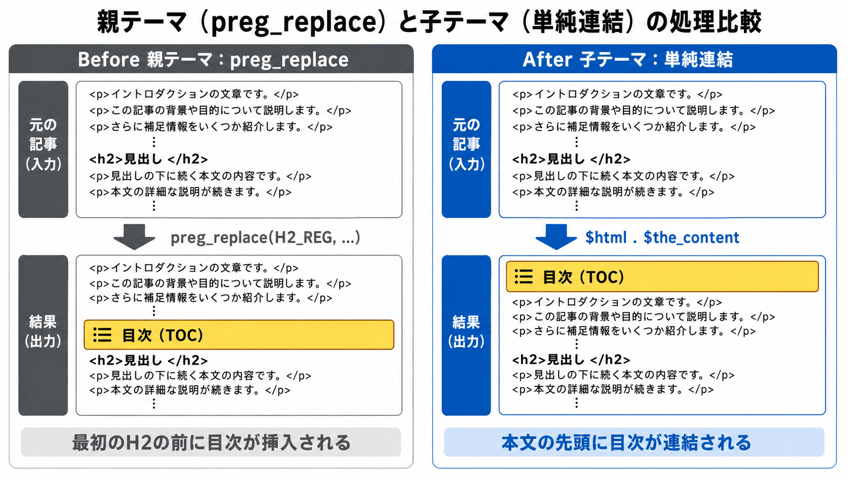 親テーマ (preg_replace) と子テーマ (単純連結) の処理比較
