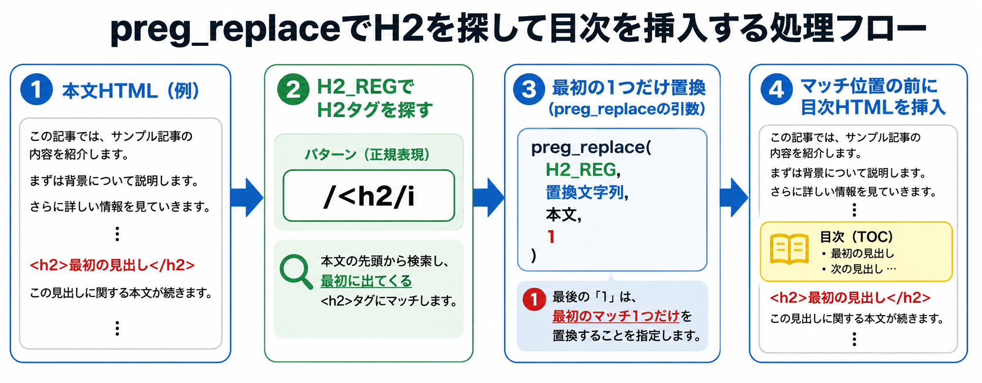 preg_replace で H2 を探して目次を挿入する処理フロー