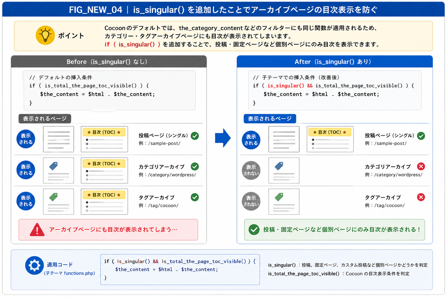 トラブルシューティング決定木