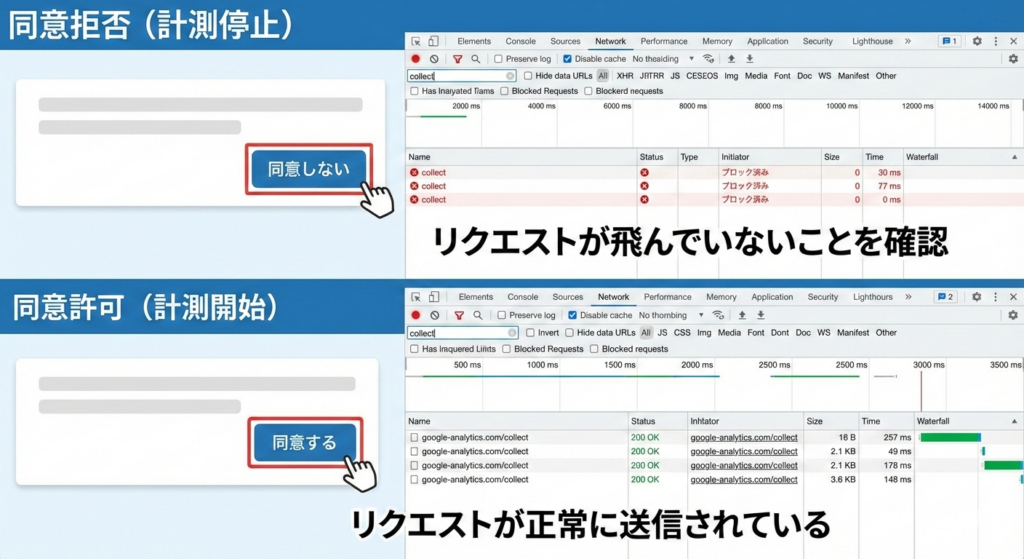 DevTools Networkで計測リクエストが止まっている
