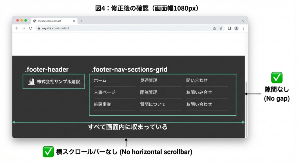 隙間がなく、フッターが画面幅内に収まっている様子