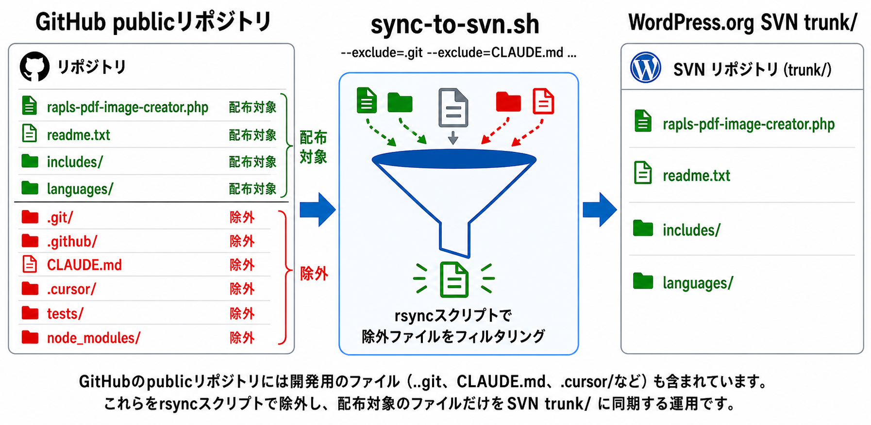 GitHub→SVNの同期フロー図