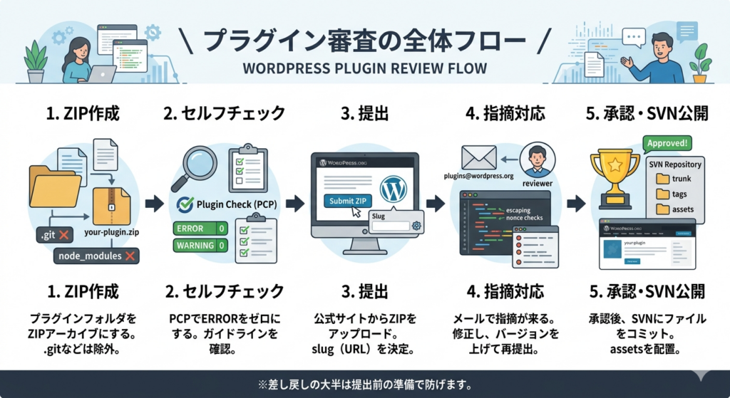 全体の流れを先に把握する