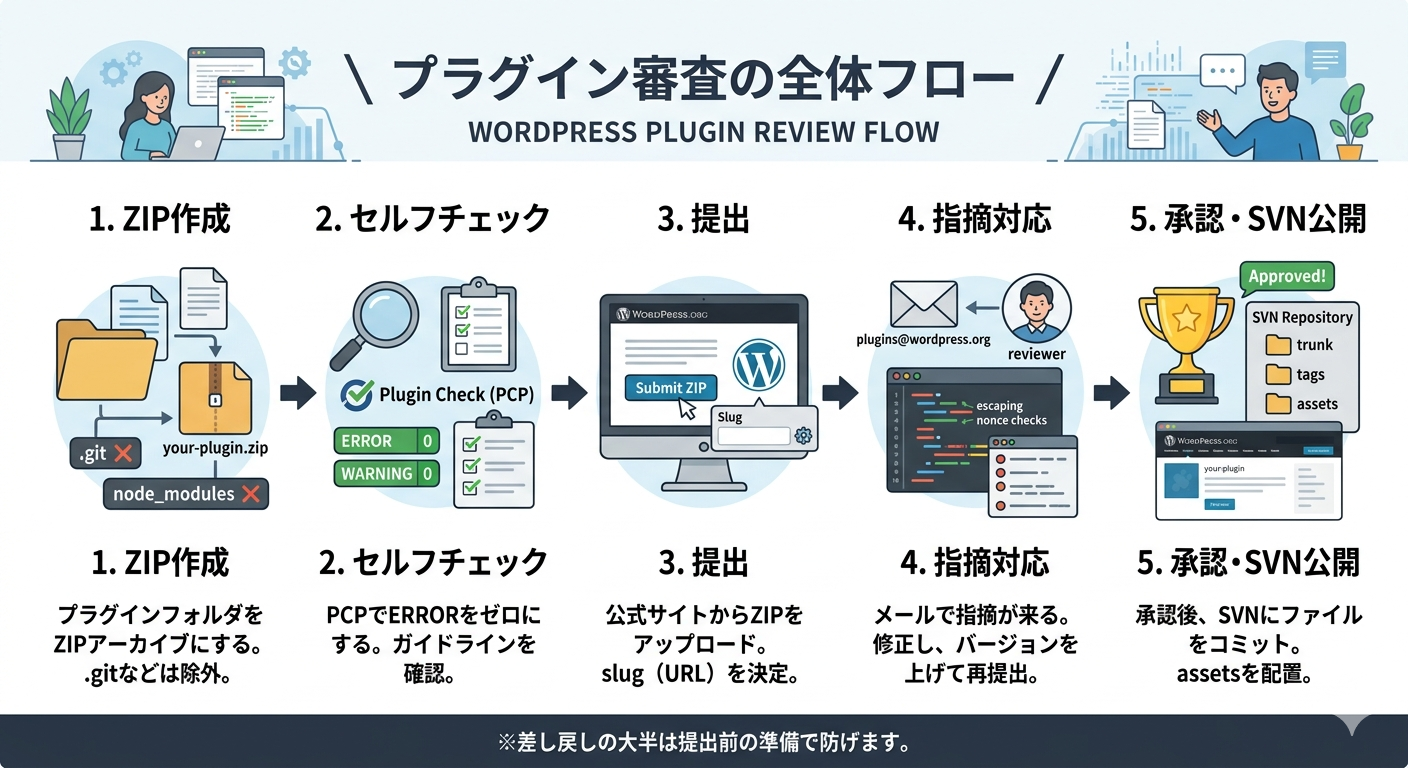 WordPress.orgのプラグイン提出ページのスクリーンショット