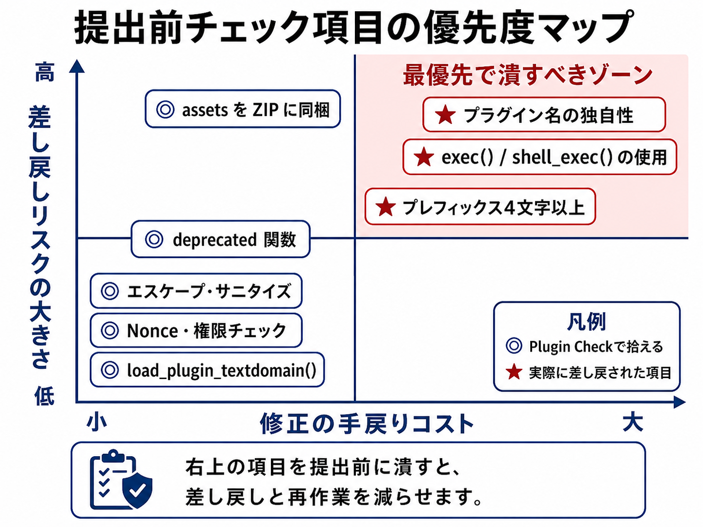提出前チェック項目の優先度マップ