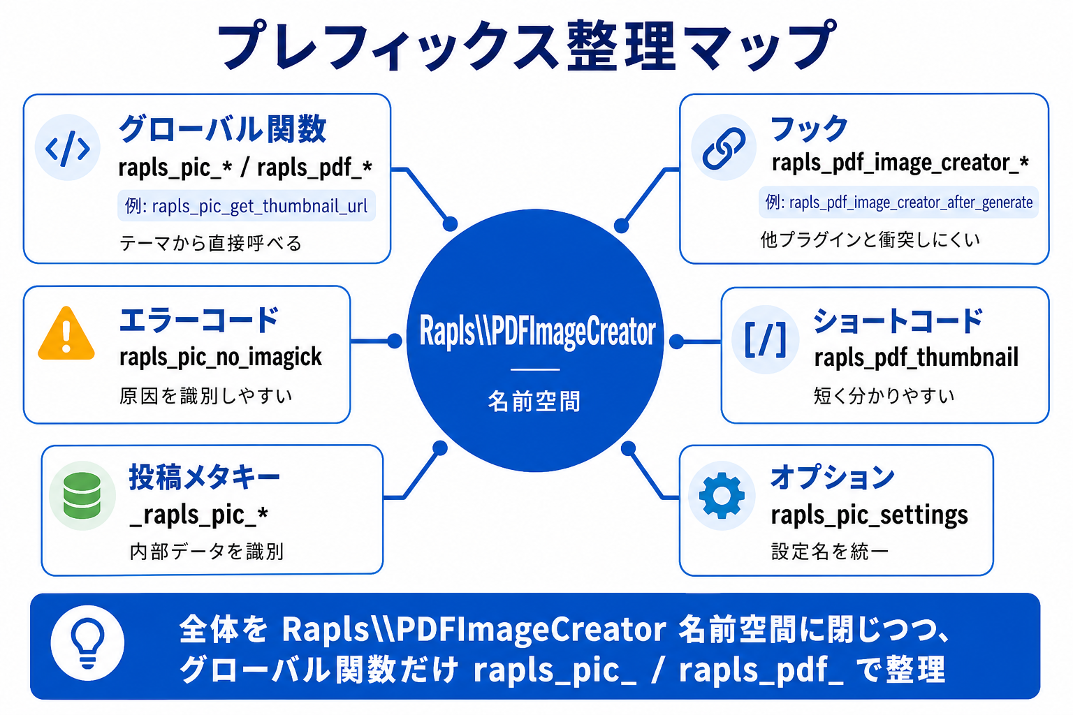 プレフィックス整理マップ図