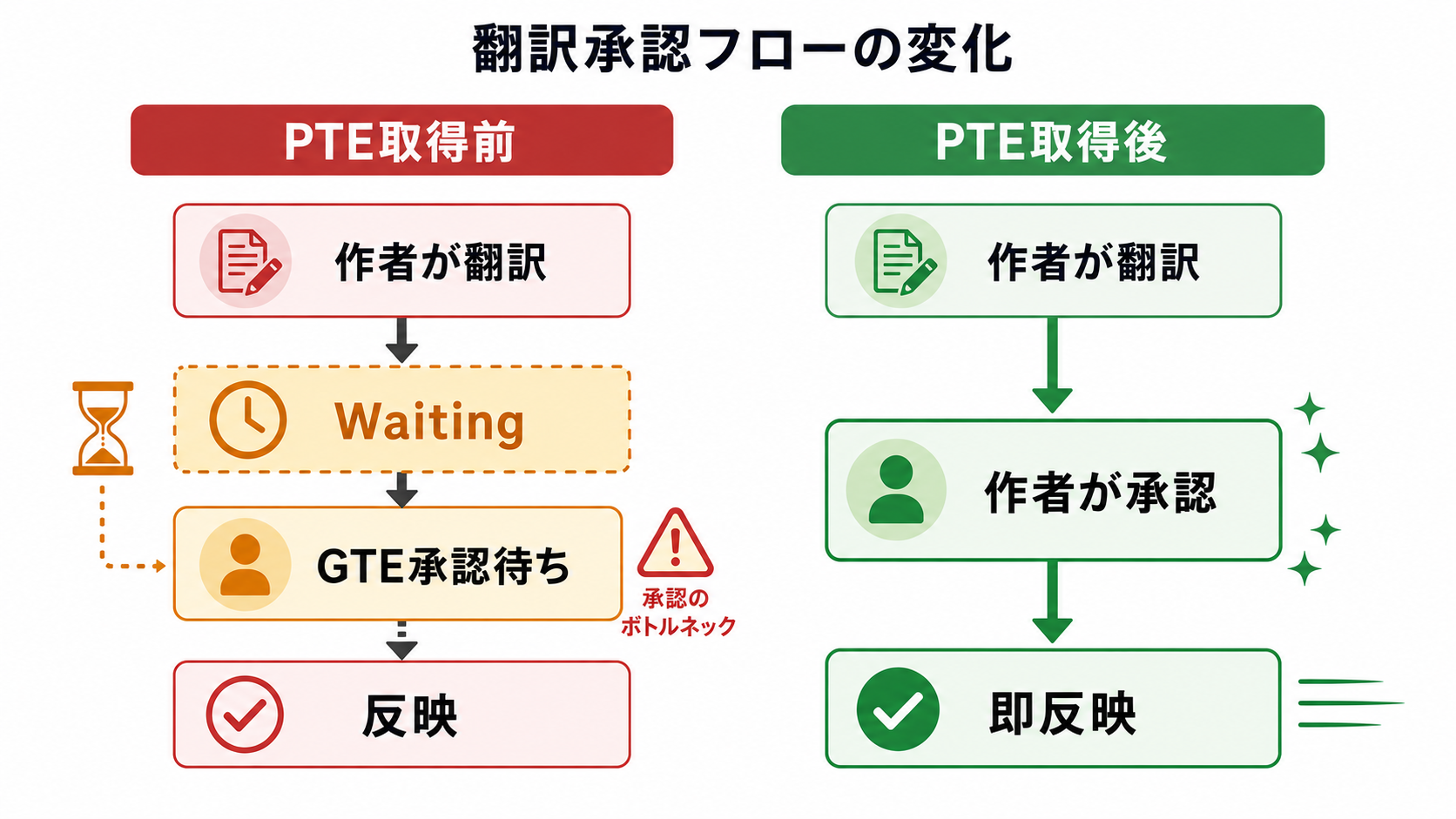 PTE取得の前後で「翻訳の承認フロー」がどう変わるかのBefore/After図。Before=作者が訳す→Waiting→GTEの承認待ち→反映、After=作者が訳す→作者が承認→即反映。