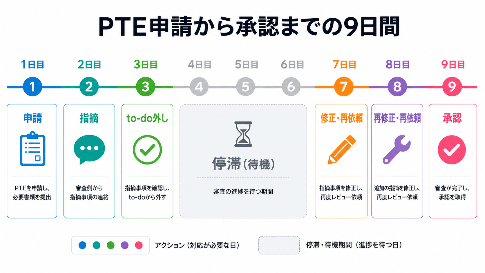 申請から承認までの9日間