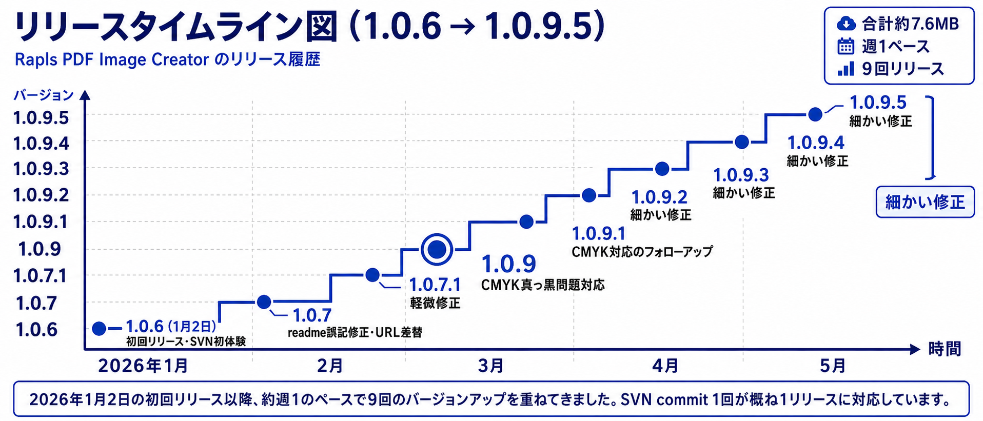 リリースタイムライン図