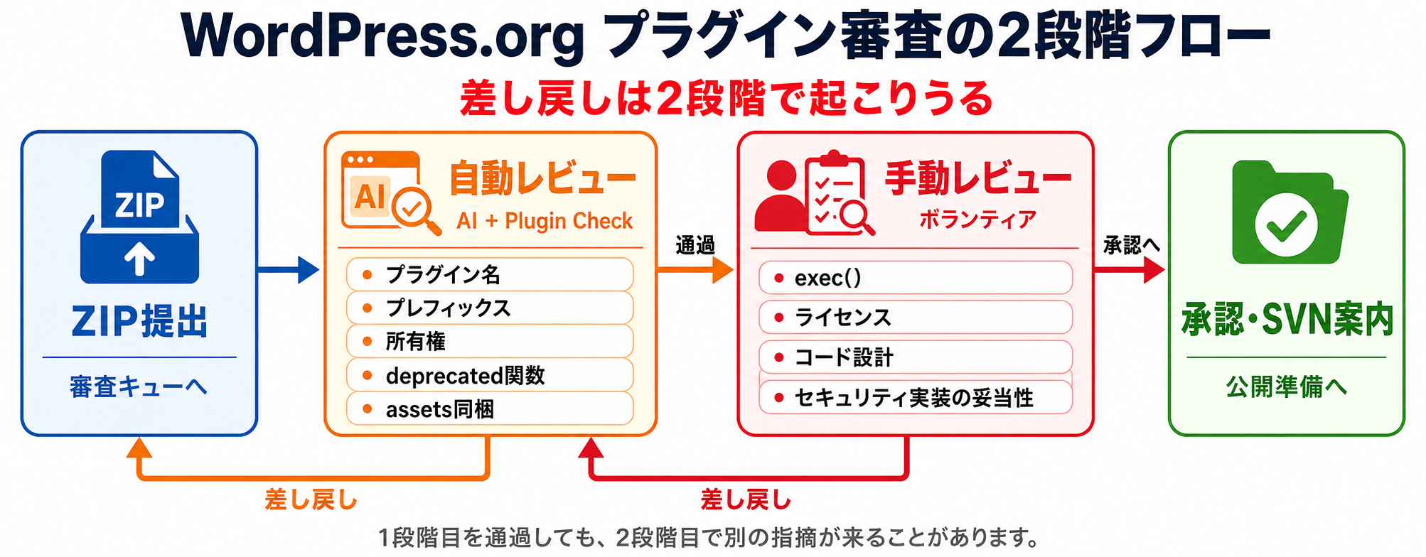 WordPress.org審査の2段階フロー図