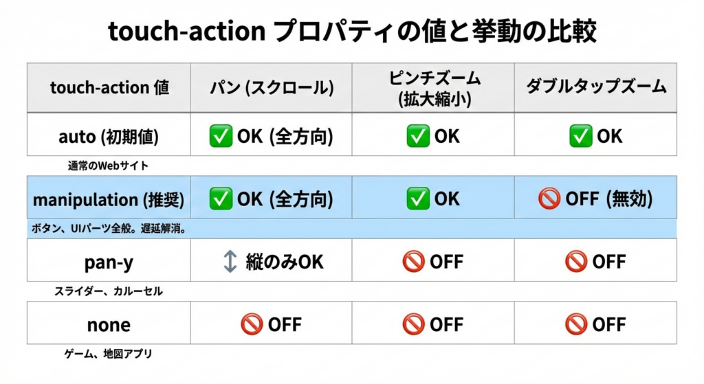touch-actionの各値の違い