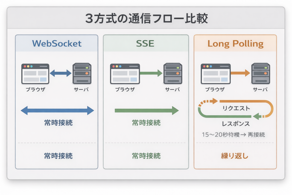 3方式の通信フロー比較図