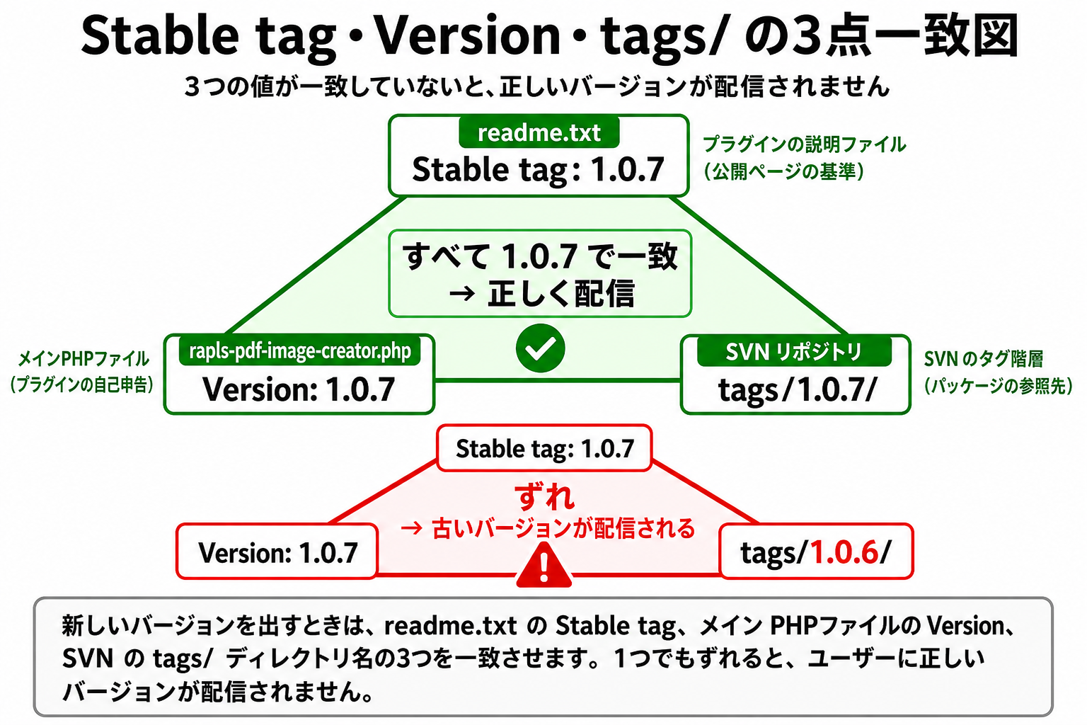 ディレクトリ名の3点一致を視覚化した図