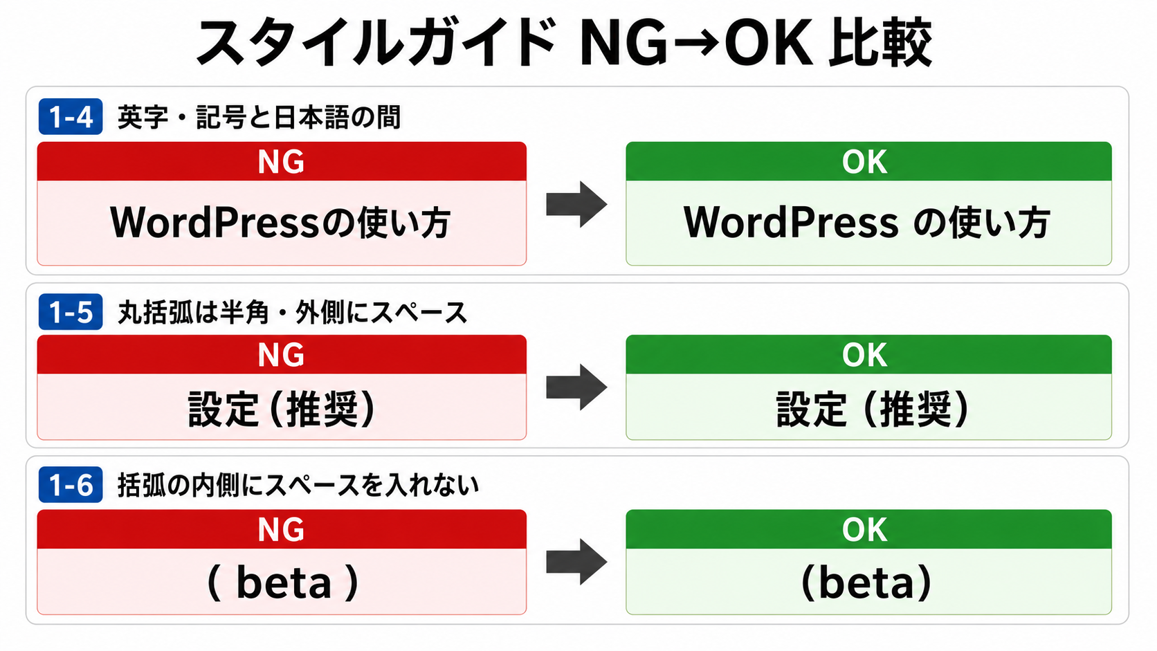 1-4/1-5/1-6のNG→OKを並べたBefore/After比較表の図