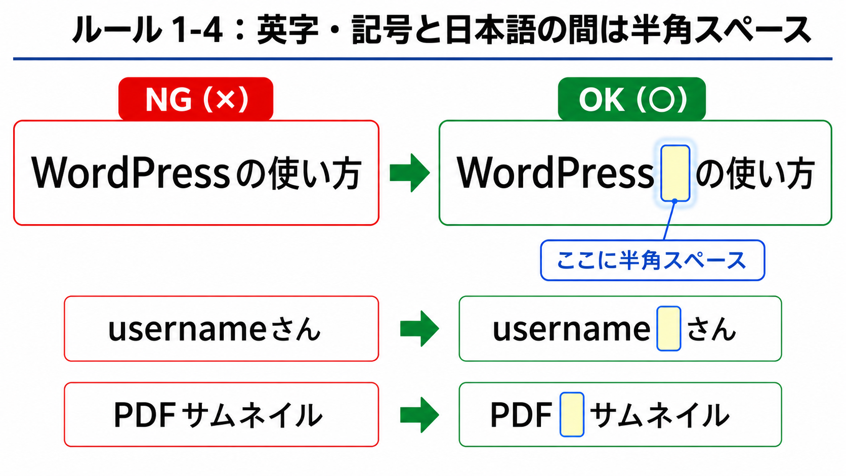 「半角(英字/記号)と全角(日本語)の間は半角スペース」を視覚化した図