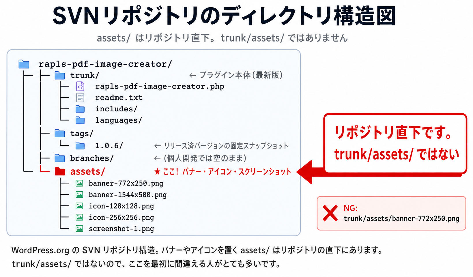 SVNリポジトリのディレクトリ構造図