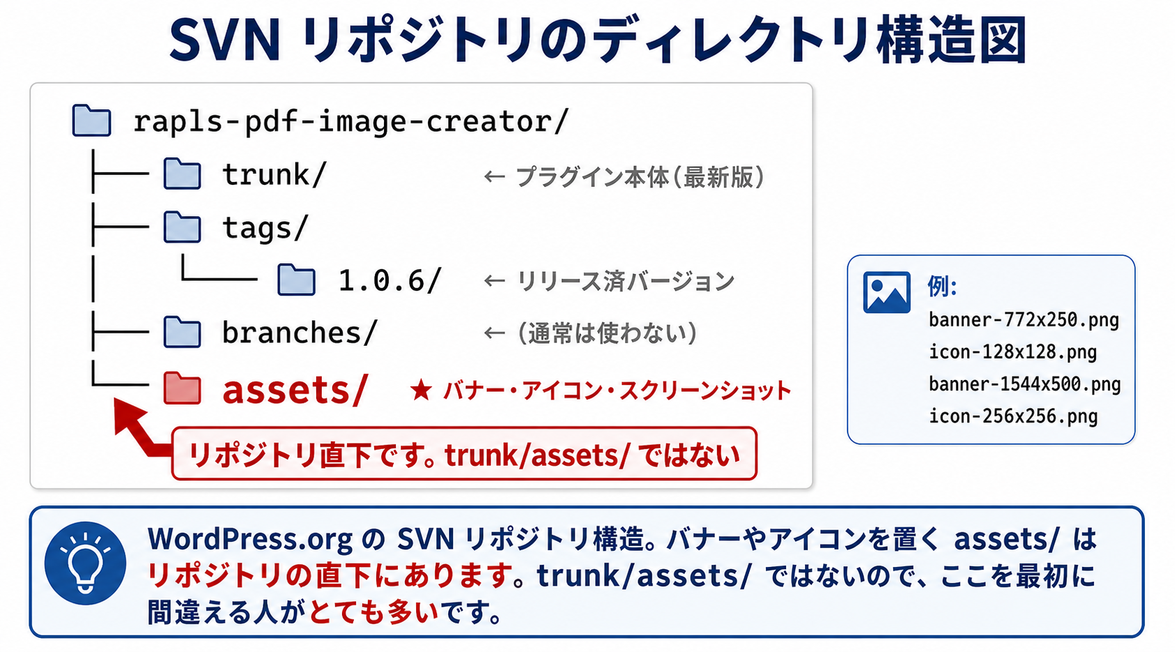 リポジトリのディレクトリ構造図